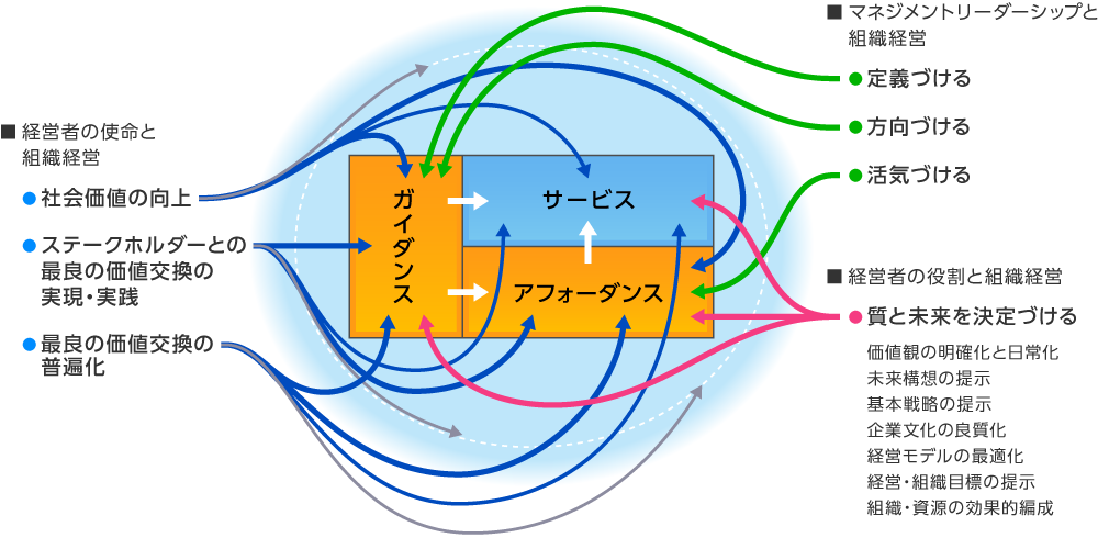 画像：ガイダンス・サービス・アフォーダンス