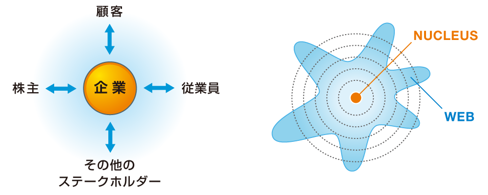 画像：価値交換とNUCLEUS